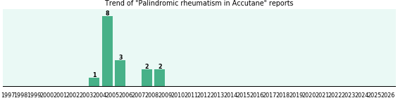 Could Accutane cause Palindromic rheumatism? Could Accutane cause Palindromic rheumatism?